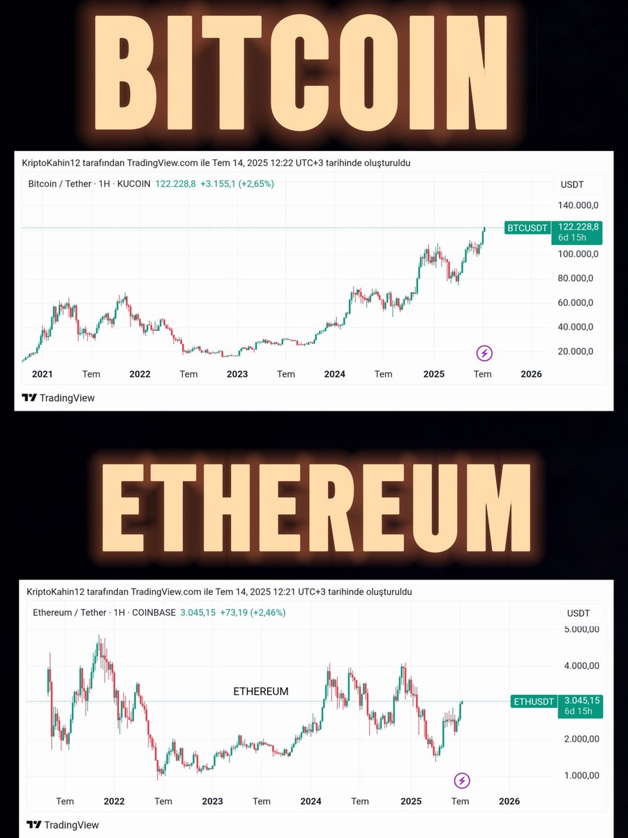 Neden piyasadan çıkmadığımı en iyi anlatan görsel (Büyük resim) 

#Bitcoin, boğasını yaşadı ve yaşamaya devam ediyor. Bu inkar edilemez. Ama #Altcoin hareketi henüz gerçekleşmedi.

#Ethereum grafiğine baktığınızda bunu görebilrsiniz. Bunun yaşandığını görmeden piyasadan çıkmam.