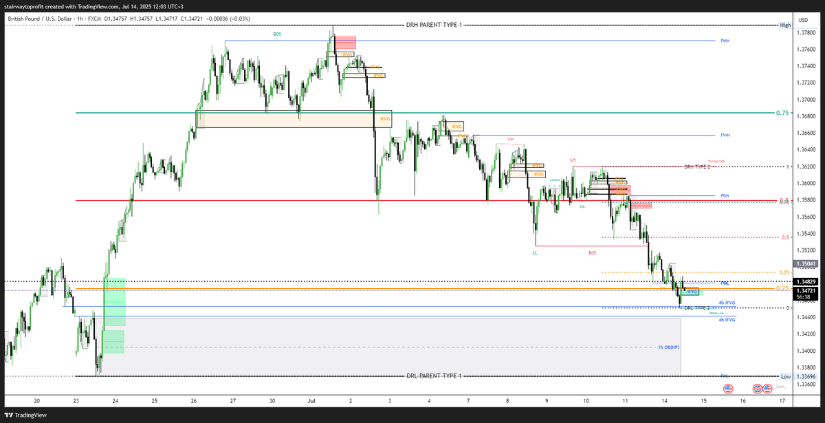 apostable's tweet photo. 📉 $GBPUSD Outlook (July 15–19)

Price at extreme discount (1.3440 zone) 👀

🔹 Potential bounce from OB/weak low
🎯 Targets: 1.3500 – 1.3575
❌ Invalidation below 1.3425

Short-term bullish bias, medium-term bearish structure remains.

#GBPUSD #forex #smartmoney #liquidity https://t.co/4Fzbyozir4