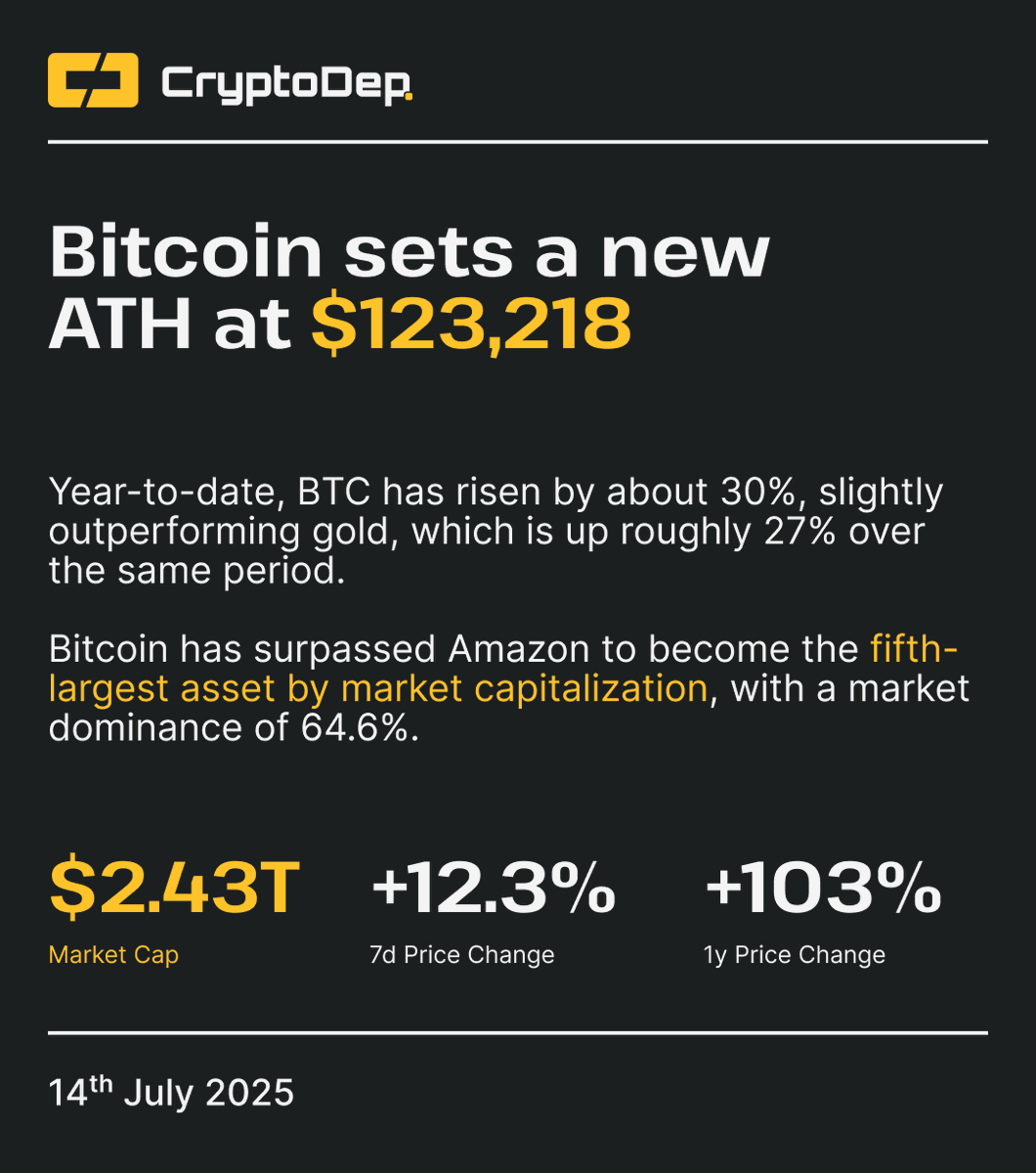 ⚡️ #Bitcoin sets a new ATH at $123,218 Year-to-date, $BTC has risen by  about 30%, slightly outperforming gold, which is up roughly 27% over the  same period. Bitcoin #BTC has surpassed @Amazon