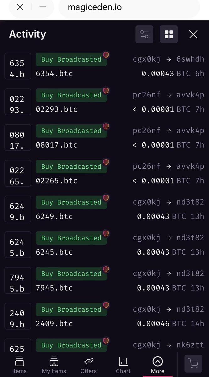 2025.7.14🔥BTC站稳12万美金创新高，.btc域名3D4D地板价在OKX平台率先突破，在ME平台还有少量挂单📈

.btc注册总量达1891044个(➕139)
.btc持有地址141264个
2D地板=26.btc=0.09B=$10980
3D在OKX地板=320.btc=$1070⬆️75%
3D在ME地板=931.btc=0.005B=$610
4D在OKX地板=5192.btc=$81⬆️39%