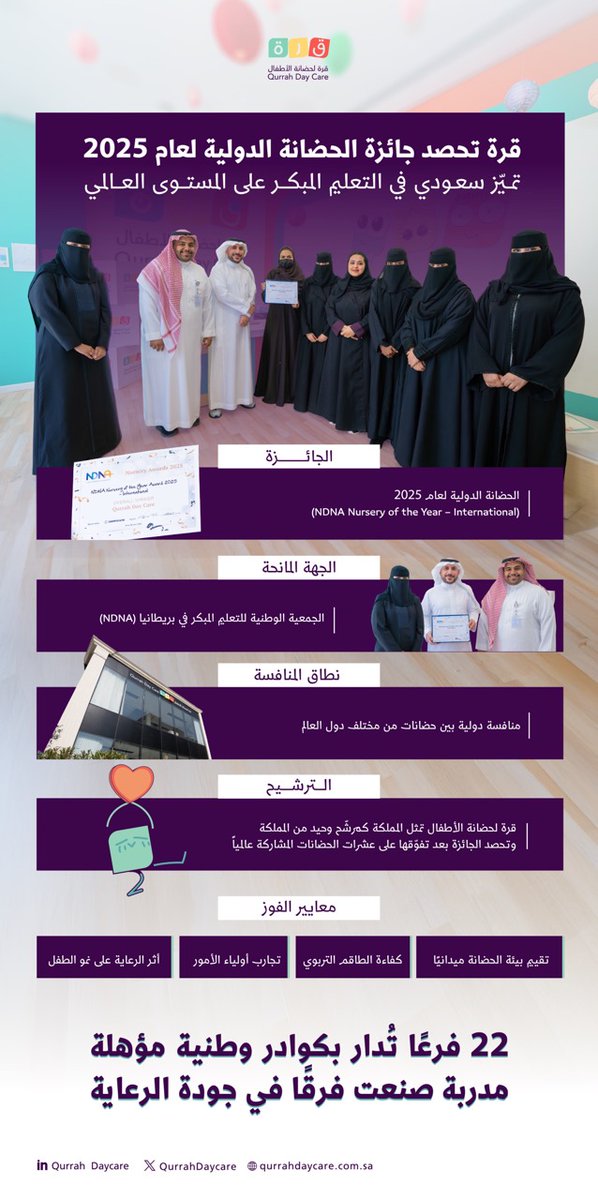 #قرة_لحضانة_الأطفال تحصد جائزة الحضانة الدولية لعام 2025، كفاءة وجودة بسواعد وطنية.