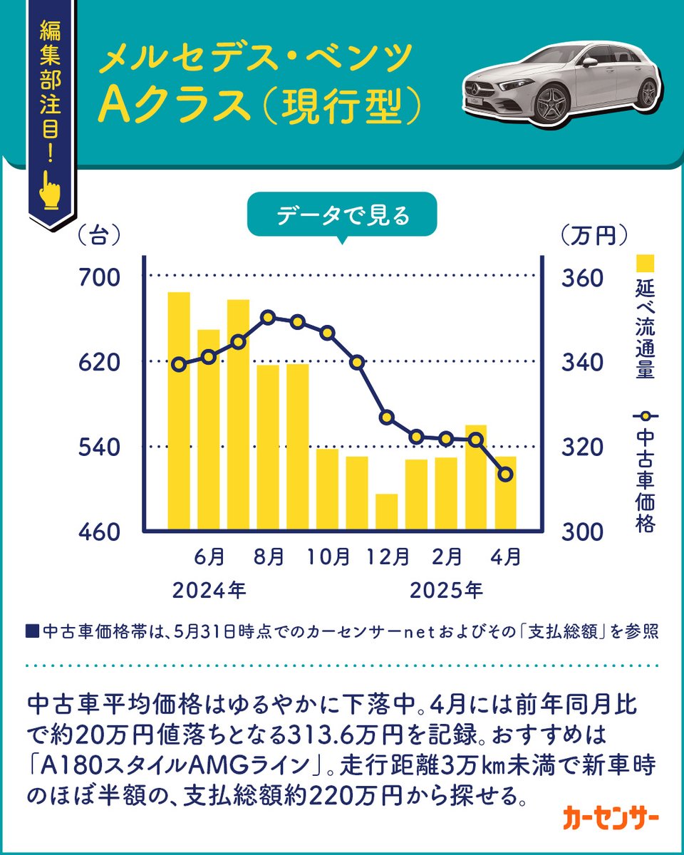 carsensor's tweet image. 【買い時!ハッチバック3選】
今、編集部が注目する買い時モデルをお届け!
編集部おすすめ ハッチバック3選
その1
\価格の上昇気流が止まりお手頃になってきた!/
トヨタ タンク(初代)
その2
\ついに200万円を切る価格に!/
日産 ノート(現行型)
その3…