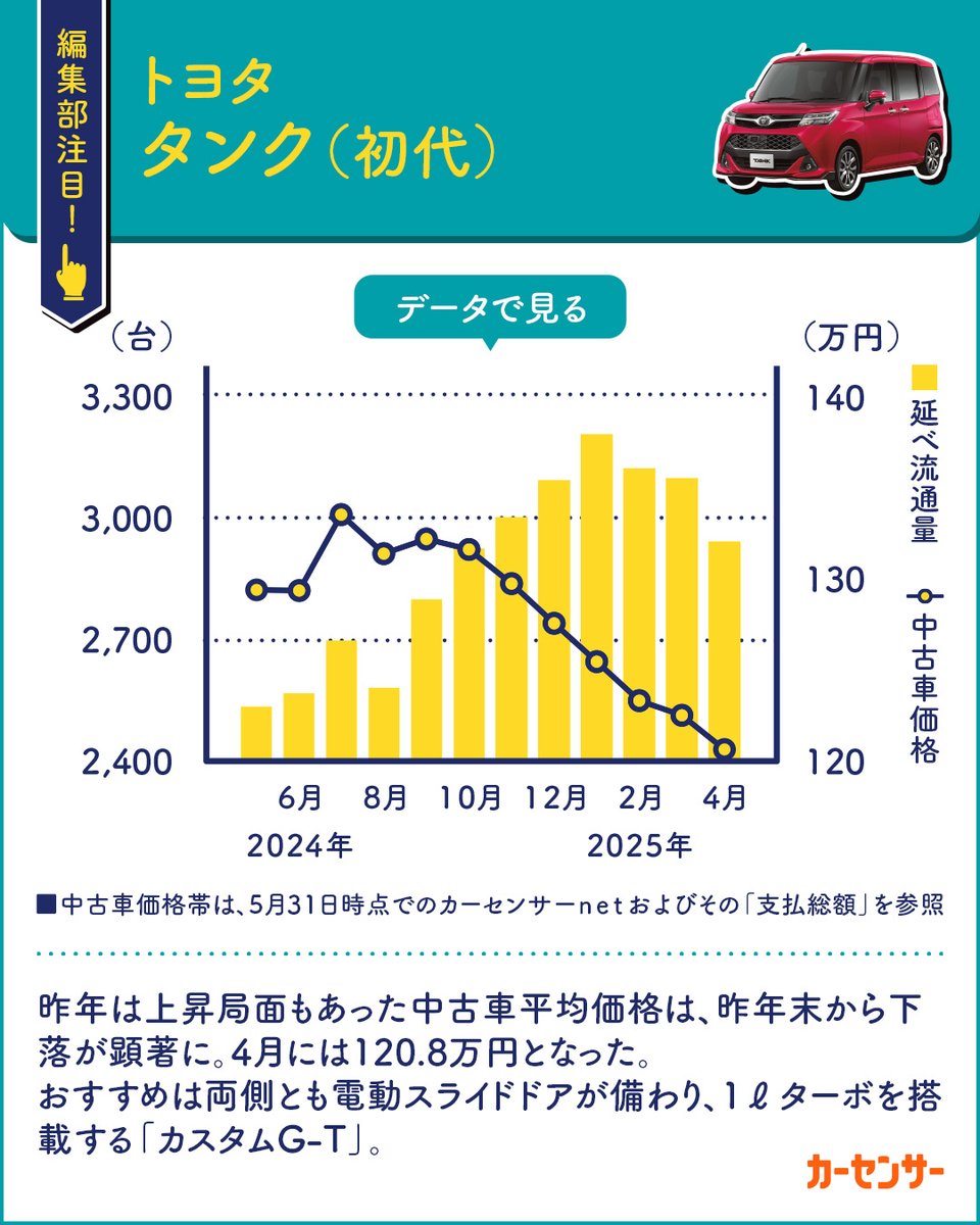 carsensor's tweet image. 【買い時!ハッチバック3選】
今、編集部が注目する買い時モデルをお届け!
編集部おすすめ ハッチバック3選
その1
\価格の上昇気流が止まりお手頃になってきた!/
トヨタ タンク(初代)
その2
\ついに200万円を切る価格に!/
日産 ノート(現行型)
その3…