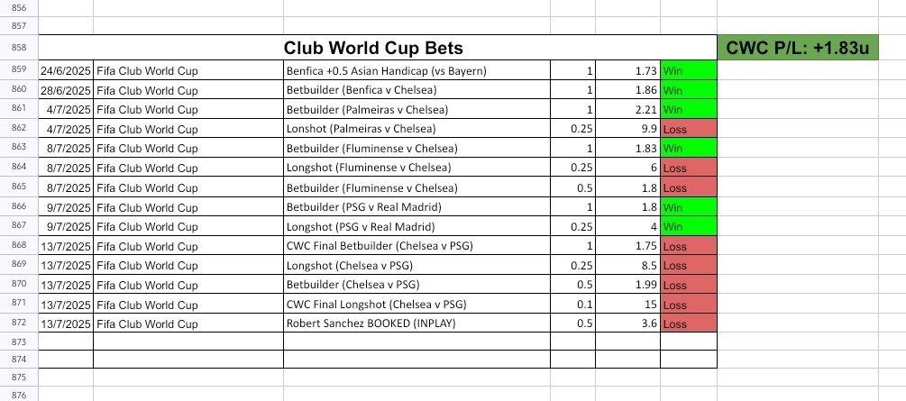 🚨 Club World Cup P/L: +1.83 units ✅️

After a consistent tournament with quite a few winners, the final didn't go our way so our overall profit gets dented but we'll take it and move forward 👊💰

Focus now shifts to the new season starting 1st August and I have already