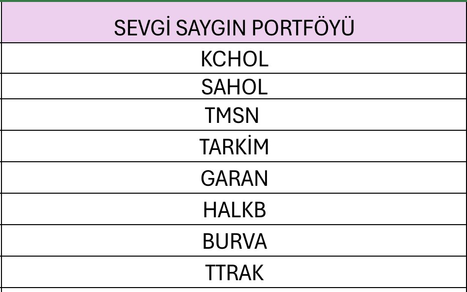 Yaklaşık 1 aydır portföyüm bu şekilde..

#HALKB %25
#TTRAK %10
#GARAN %20
#TMSN %10
#KCHOL %15
#SAHOL %8
🚀🚀🚀

Bu portföy beni 1 ayda üzmedi!
Alan herkesle kazandık!

ŞİMDİ 5 HİSSEDE NAKİTE GEÇİP..
Bugün dip avına çıkıyoruz!
#bist100