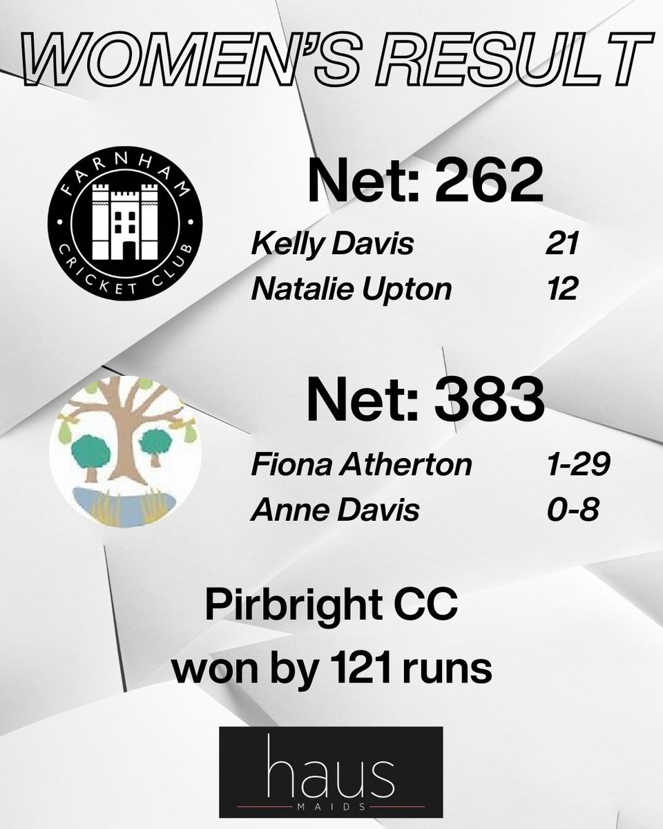 An excellent effort from our Women's Softball side against a very strong Pirbright CC side!

Kelly Davis top scored with the bat, taking 21 runs from 13 balls, and it was Fiona Atherton with the only wicket for the bowlers 👏

#Cricket #Farnham #Surrey #SurreyCricket