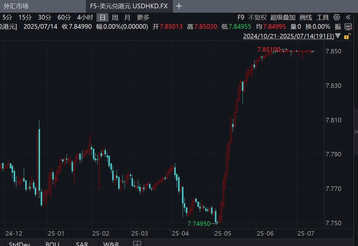 浅谈美港汇率-港股强势逻辑动摇？从汇率看流动性正在生变20250714

过去几周，风险资产热度飙升：
📈 纳指续刷新高；
₿ BTC不断破新高，ETH 也开始持续吸金；
🌏 亚洲资产也迎来外资大年，LO资金持续买入 A/H 股...