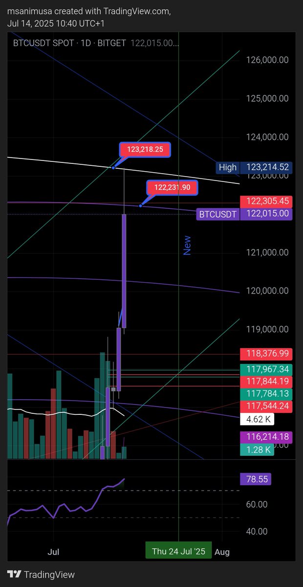 We have hit the local top and our final target.

As said earlier this is a huge resistance which has been tracked successfully.

I expect some ranging or retracement around this level.

$BTC