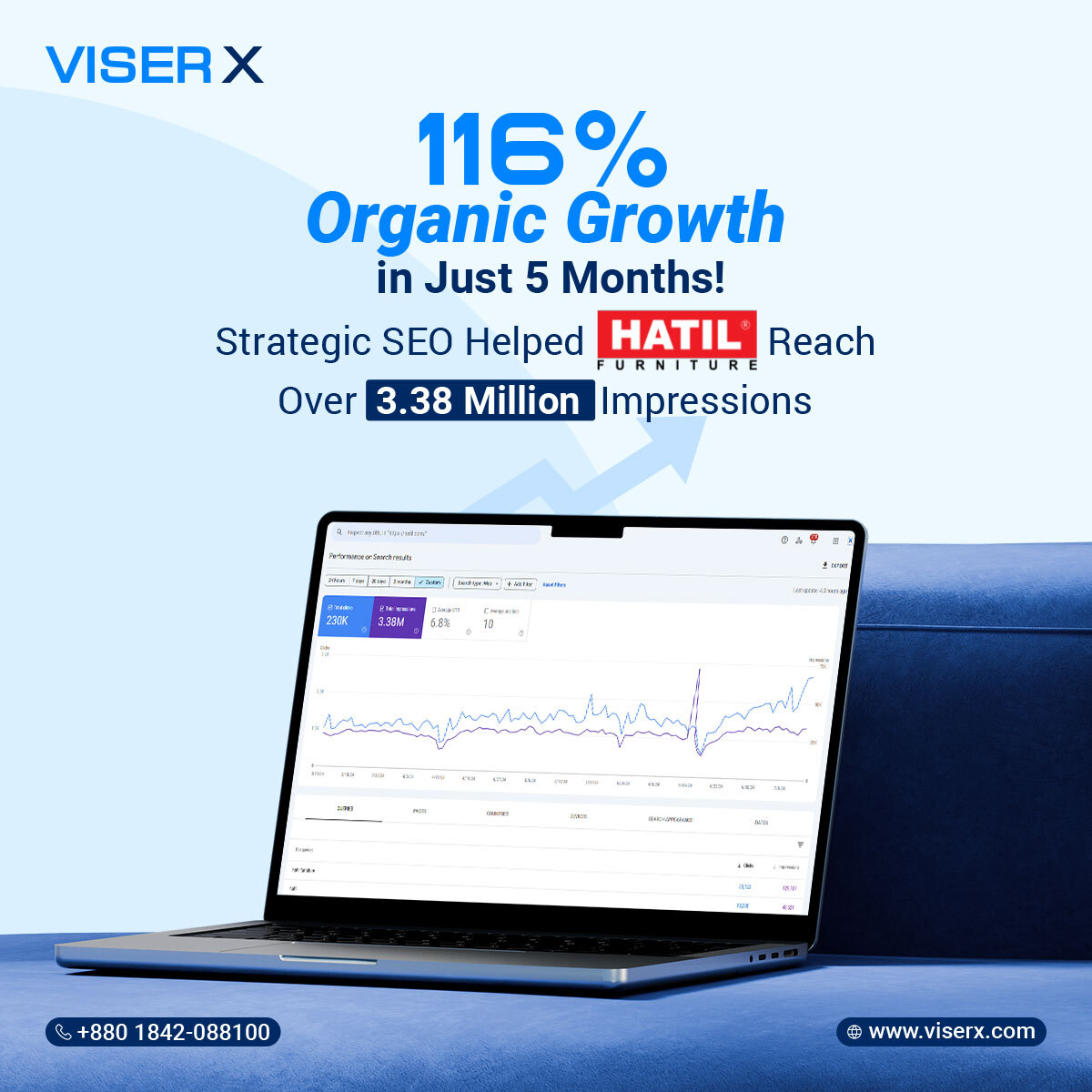 Case Study: How HATIL Boosted Traffic by 116.7% &amp; Revenue by 305.7% in Just 5 Months with VISER X’s Proven SEO Strategy – Full-Site Optimization, Landing Pages, Smart Funnels &amp; Keyword Targeting That Deliver Real Results!

#SEOSuccess #OrganicTraffic #SEOCaseStudy #RankedOnGoogle