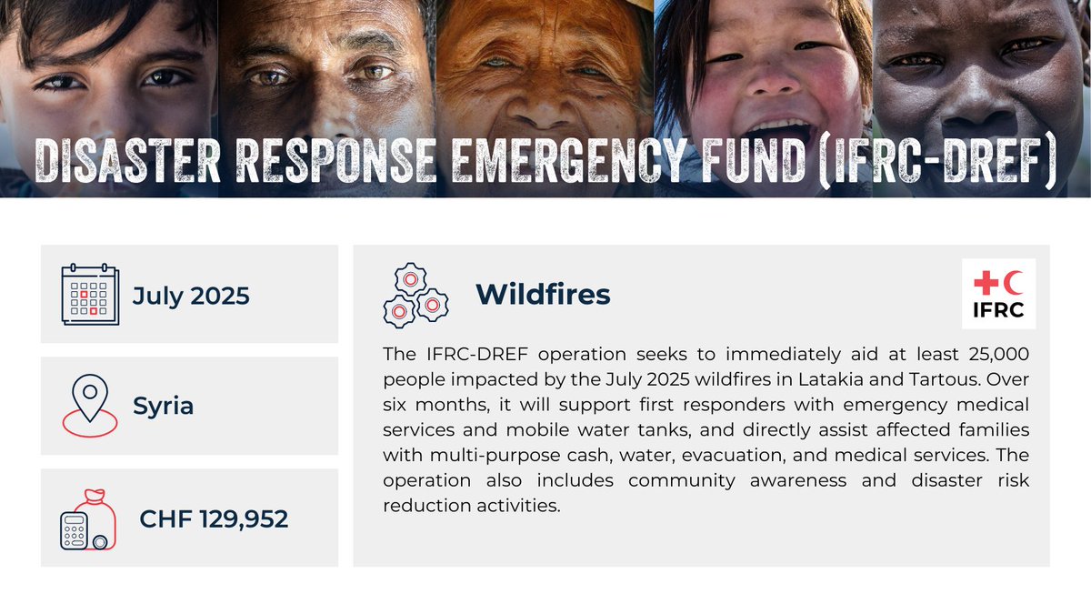 Xcastel's tweet image. This IFRC-DREF operation aims to provide immediate aid and early recovery support to 25,000 people affected by the devastating wildfires in Syria, focusing on aid for firefighters, emergency medical services, and assistance to displaced families.

Thank you to all IFRC-DREF…