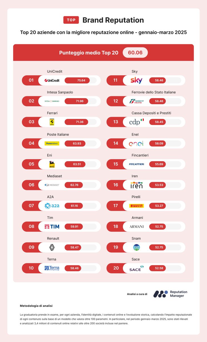 Top brand per reputazione online: sul podio UniCredit, Intesa Sanpaolo e Ferrari buff.ly/g8JvXWR
