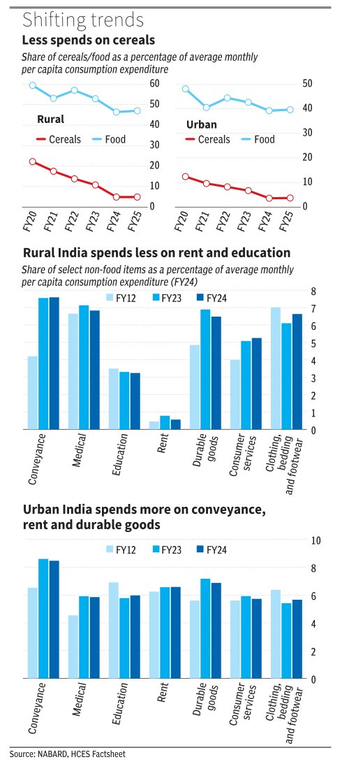 Data Stories from BusinessLine (@bl_datastories) on Twitter photo Cereal spend in rural India fell from 22.2% in FY2000 to 4.9% in FY24. Urban rent spend rose to 6.6%, travel to 9.2%. Budgets now favour mobility, housing, and health.
✍️<a href="/YashaswaniChau1/">Yashaswani Chauhan</a>
Data story for <a href="/businessline/">businessline</a>
Read: thehindubusinessline.com/data-stories/d… Cereal spend in rural India fell from 22.2% in FY2000 to 4.9% in FY24. Urban rent spend rose to 6.6%, travel to 9.2%. Budgets now favour mobility, housing, and health.
✍️<a href="/YashaswaniChau1/">Yashaswani Chauhan</a>
Data story for <a href="/businessline/">businessline</a>
Read: thehindubusinessline.com/data-stories/d…