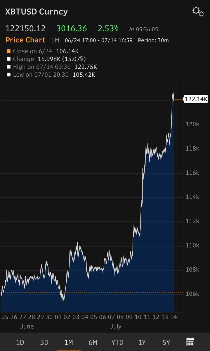 The price of Bitcoin has surged to $122,000, propelled by an accelerating  alignment of factors conducive to faster and broader adoption (including  increasing institutional involvement, supportive regulatory developments  and robust market technicals,