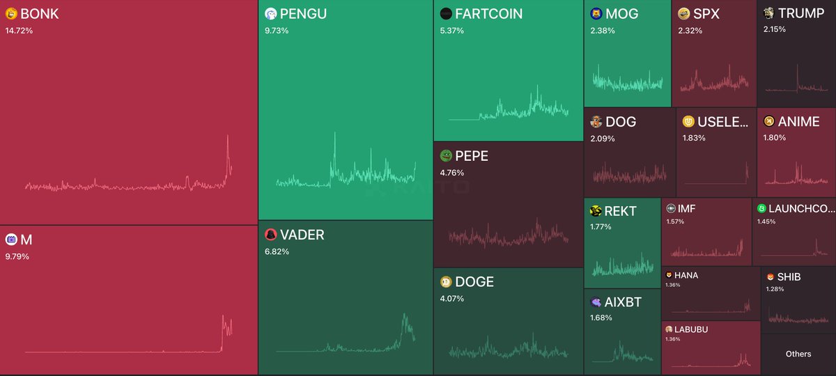 BonkFun has maintained an average lead of 67.2% market share of the launchpad market over the past week

it has so far maintained its lead for 9 days straight now

it has consistently held 53 to 75% of market share over the past week

while generating an average daily fee of $1.2