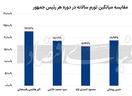 saman79s's tweet image. صرفا جهت اطلاع؛
پایین ترین رقم میانگین تورم برای دوره دولت دکتر #احمدی_نژاد،،،
