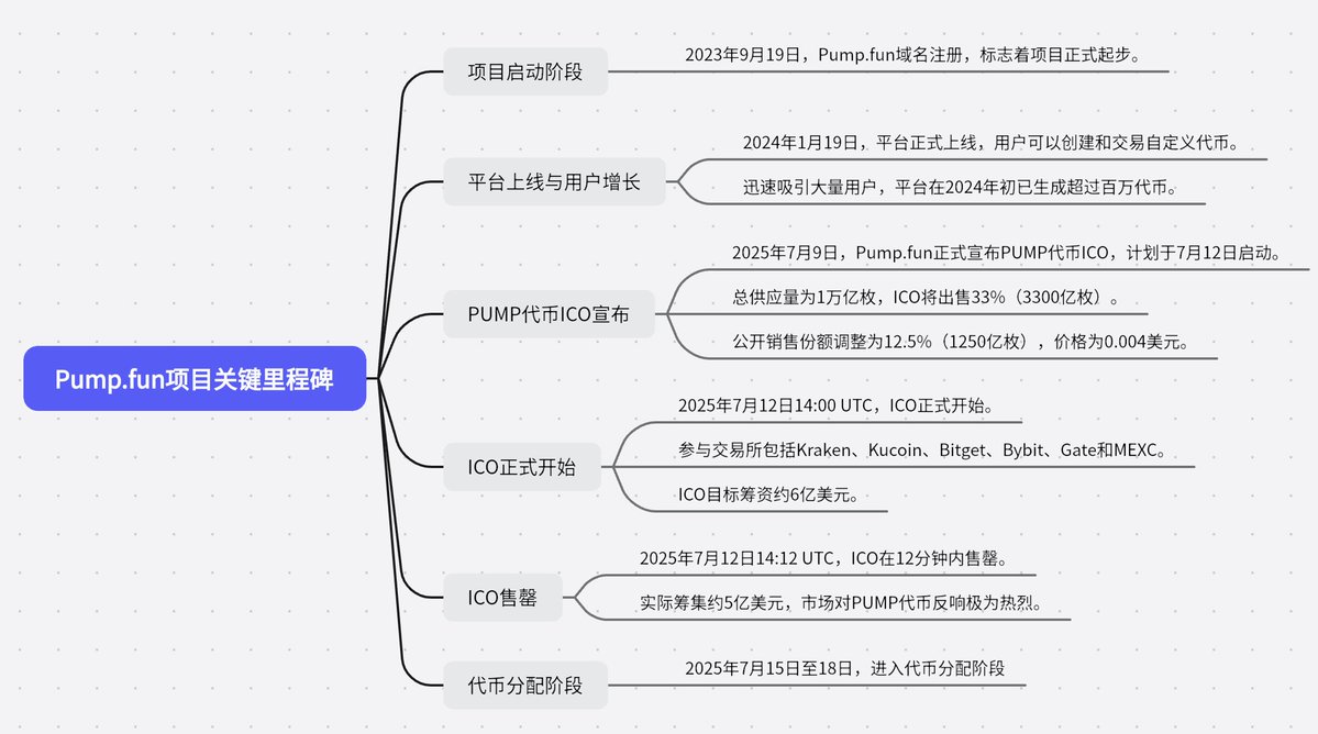 Pump.fun的PUMP代币ICO是最近的一大热点，Suki为大家总结了整个项目从起步到ICO的具体时间线。
这次的ICO过程中，bybit的表现让人大跌眼镜：
1. 许多用户报告在 ICO 开始后几秒内尝试购买，但系统显示“API