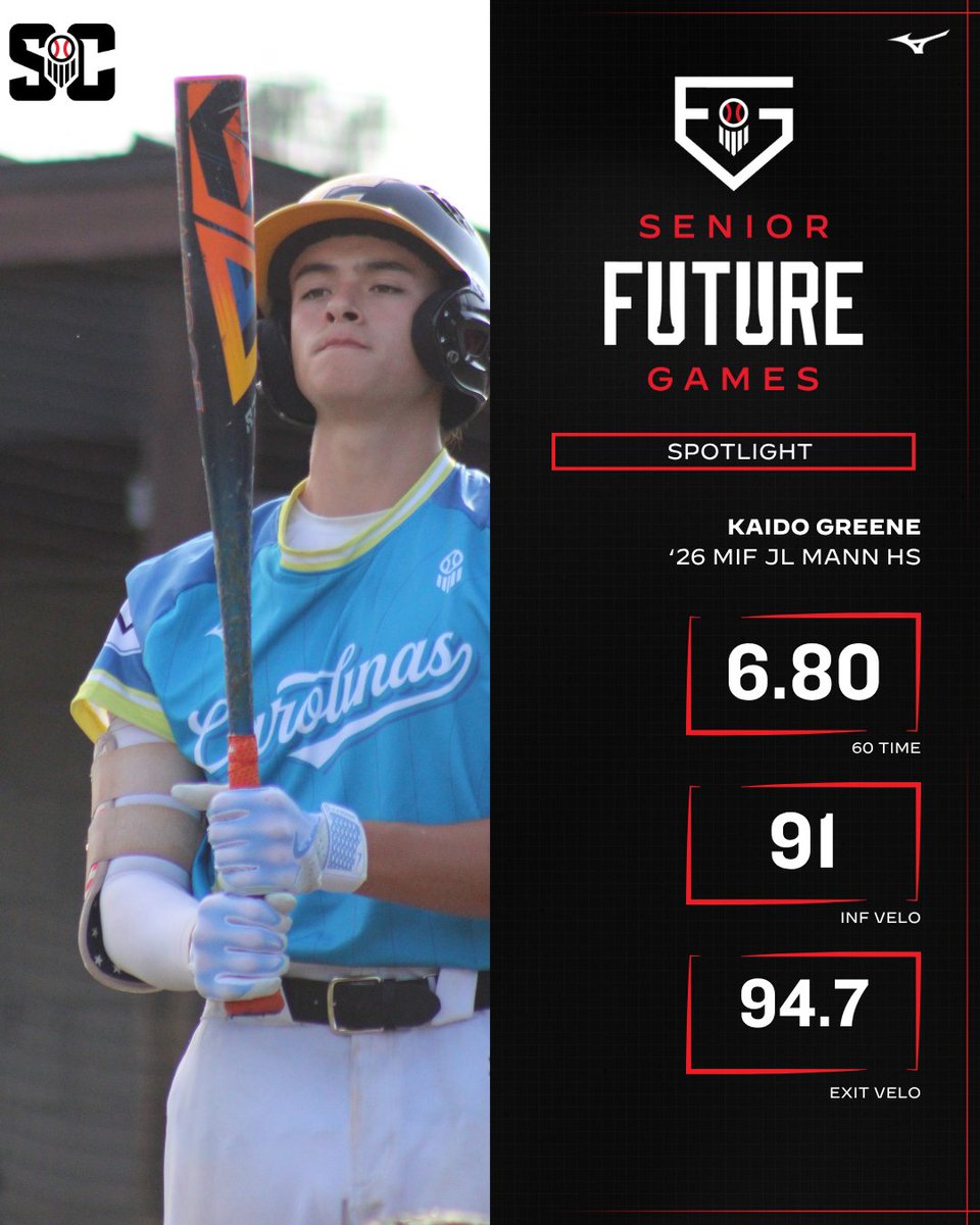 Prep Baseball South Carolina (@prepbaseball_sc) on Twitter photo Kaido Greene showcased his skills at the #PBSFG25 for #TeamCarolinas. Demonstrated the strength in gameplay with a powerful backside ๐ฃ switch hitter capable of performing at an elite level.
<a href="/kaidogreene/">KaidoGreene</a> | <a href="/JLMannBaseball/">JL Mann Patriots Baseball</a>
Profile: loom.ly/6_-NnBM Kaido Greene showcased his skills at the #PBSFG25 for #TeamCarolinas. Demonstrated the strength in gameplay with a powerful backside ๐ฃ switch hitter capable of performing at an elite level.
<a href="/kaidogreene/">KaidoGreene</a> | <a href="/JLMannBaseball/">JL Mann Patriots Baseball</a>
Profile: loom.ly/6_-NnBM