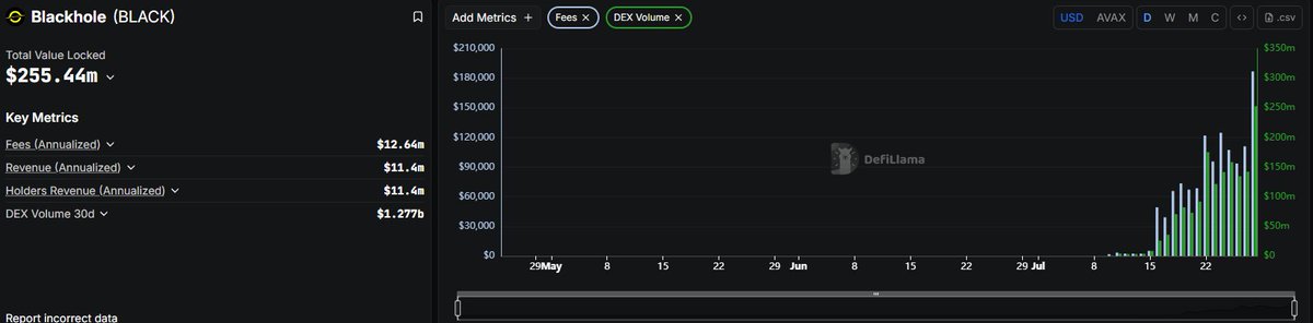 New highs across the board for <a href="/BlackholeDex/">Blackhole</a>:

- $255M TVL
- $252M daily volume
- $186K in fees

All in under 2 weeks.