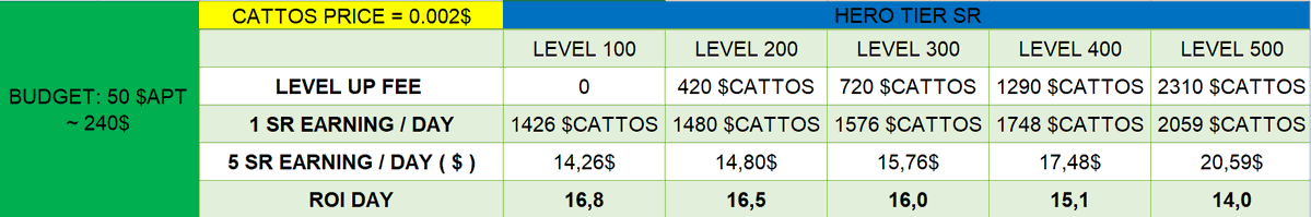 ๐ข๐ธ๐ฏ๐ฒ๐ช (@sofiacryptovibe) on Twitter photo โฅ EVERY <a href="/DefiCattos/">Defi Cattos</a> PLAYER SHOULD READ THIS
I know many people stop level up their Hero at level 100, and many others aren't lucky enough to pull 5 SR Heroes from a Copper Chest.
Iโve tested it and hereโs what I found (see the image below)
โ You can reach the finish line โฅ EVERY <a href="/DefiCattos/">Defi Cattos</a> PLAYER SHOULD READ THIS
I know many people stop level up their Hero at level 100, and many others aren't lucky enough to pull 5 SR Heroes from a Copper Chest.
Iโve tested it and hereโs what I found (see the image below)
โ You can reach the finish line