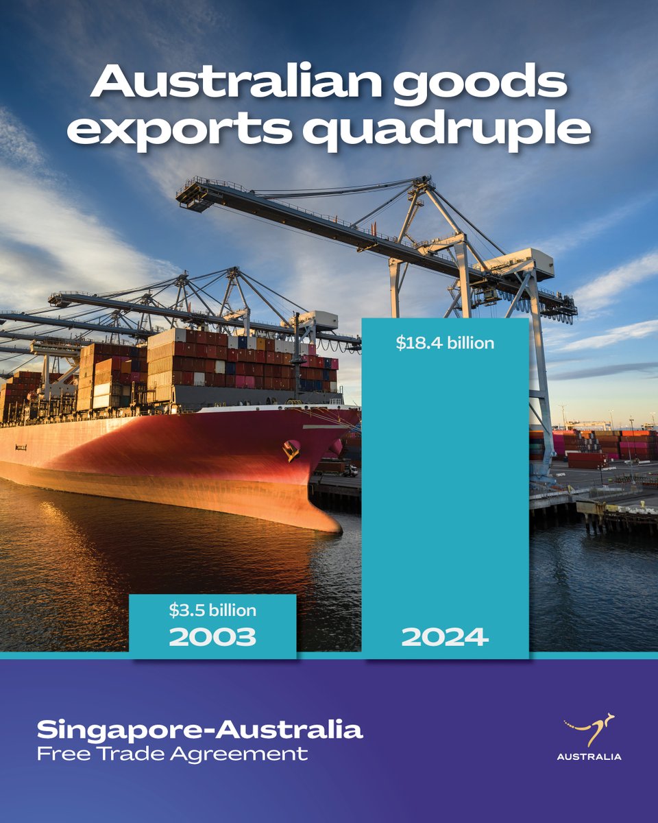 DFAT_TradeTalk's tweet image. Celebrating 22 years of the Australia–Singapore Free Trade Agreement. 

This partnership has driven growth, and deepened ties with our largest Southeast Asian trading partner.

Trade drives prosperity—supporting jobs, innovation, and stronger communities across our region.

Learn…