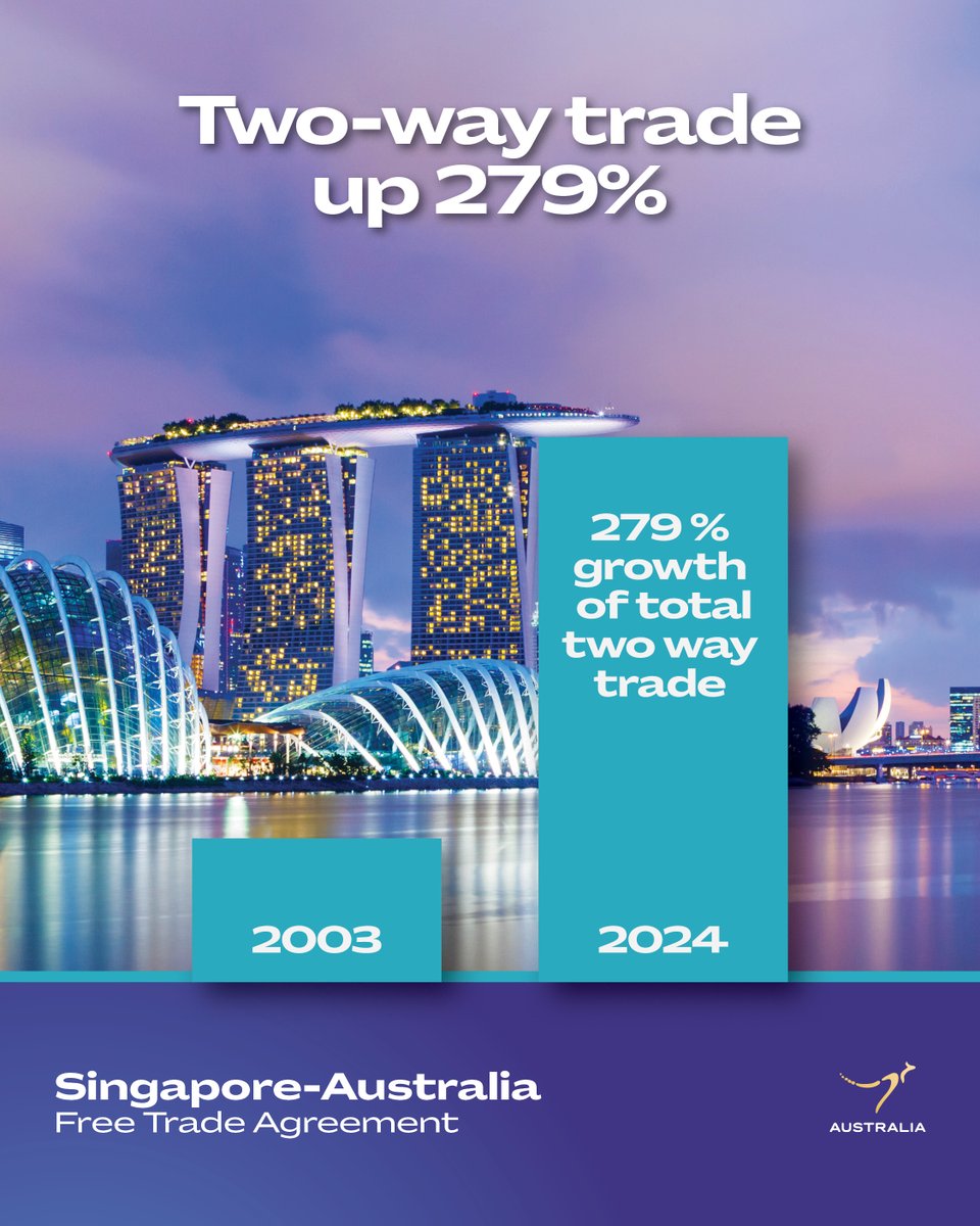 DFAT_TradeTalk's tweet image. Celebrating 22 years of the Australia–Singapore Free Trade Agreement. 

This partnership has driven growth, and deepened ties with our largest Southeast Asian trading partner.

Trade drives prosperity—supporting jobs, innovation, and stronger communities across our region.

Learn…