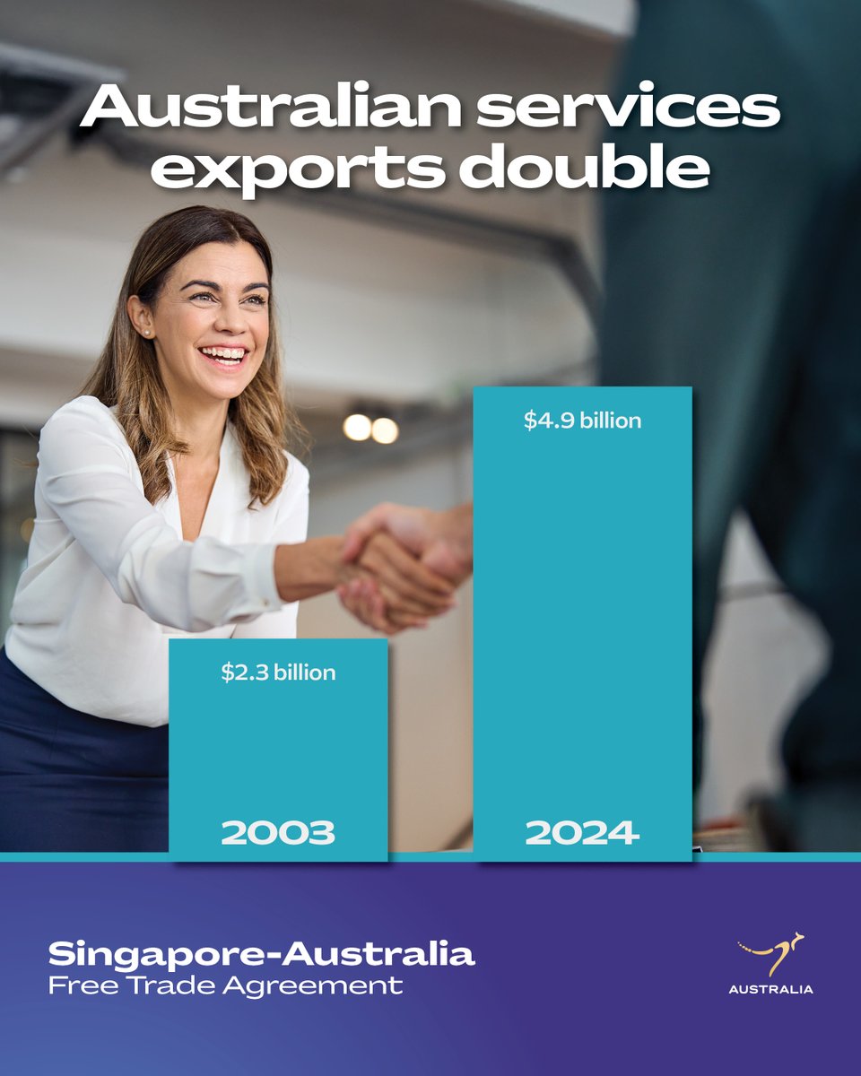 DFAT_TradeTalk's tweet image. Celebrating 22 years of the Australia–Singapore Free Trade Agreement. 

This partnership has driven growth, and deepened ties with our largest Southeast Asian trading partner.

Trade drives prosperity—supporting jobs, innovation, and stronger communities across our region.

Learn…