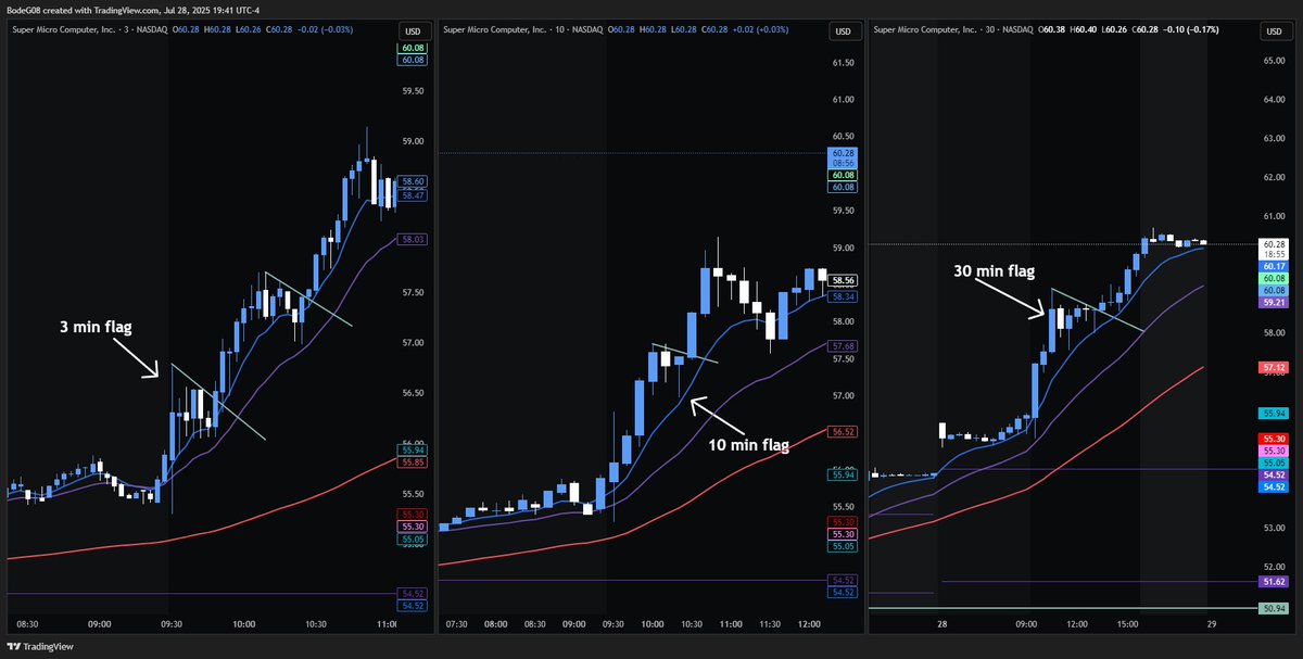 BodeTrading's tweet image. I love strong trend days like this
strong trend days tend to stair step. quick 3 min flag early, 10 min consolidation mid morning, then 30 min base after lunch. Dont get caught up watching the lower timeframes all day, you might miss the bigger picture trend