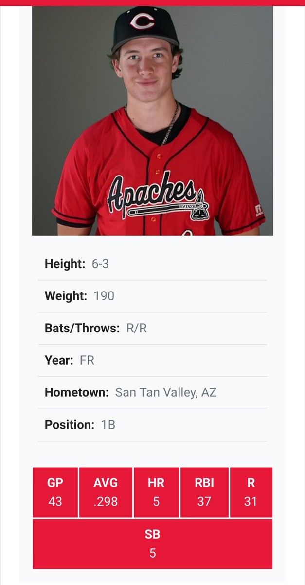 Freshman year stats at Cochise CC
Looking to build off this during summer !
GP 43
AVG .298
RBI 37
R 31
HR 5
Doubles 8
Hits 37