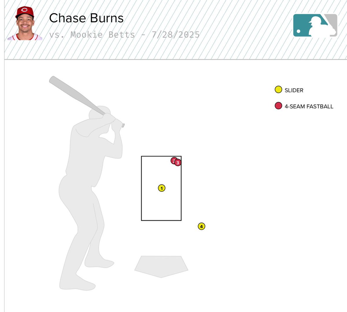 bryce_spalding's tweet image. Didn’t hurt him, but pitch 2 and 3 being called balls is an absolute joke.
Clean it up, man.