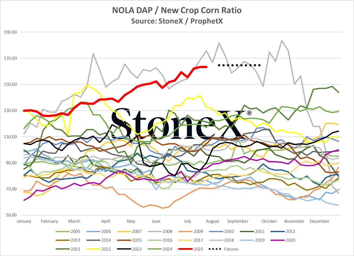 The all-time high NOLA DAP/new crop corn ratio was set in late 2008 at 183 bushels of corn per 1 ton of DAP.

With today's DAP and Dec '26 corn price, the ratio reached 174.  

We are only 9 bushels away from a new record...and the horizon doesn't look great.