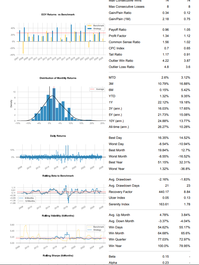 JungleRockRes's tweet image. Yes or No for this beta neutral strategy