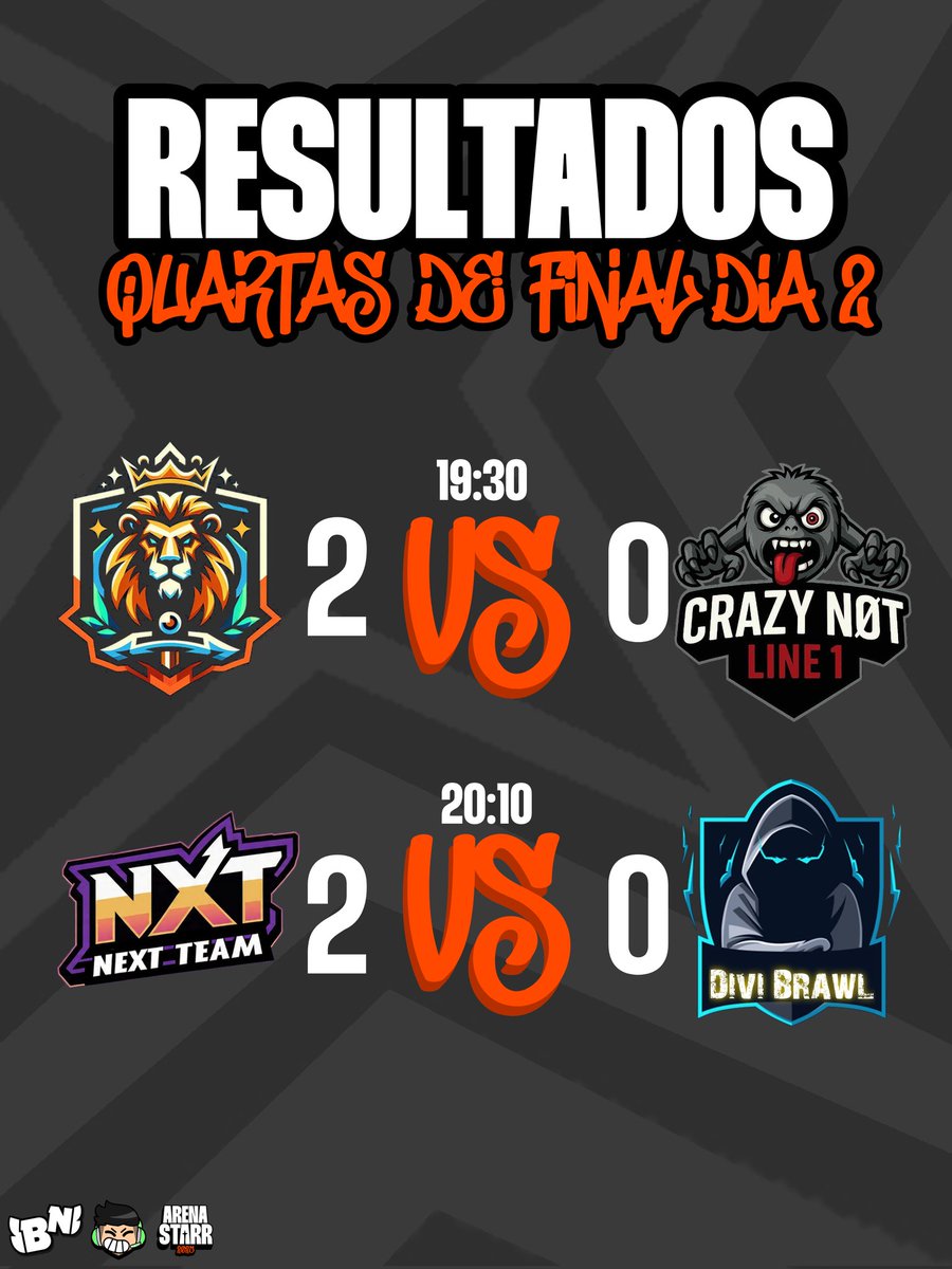 arena_starr1's tweet photo. | RESULTADOS!

QUARTAS DE FINAL DIA 2

   HOJE os Reis da PL, Crazy Not Line 1, NextStage e Divi Brawl jogaram, e os semi finalistas são:

• REIS DA PL
• DIVI BRAWL https://t.co/FGCPsIuyVZ