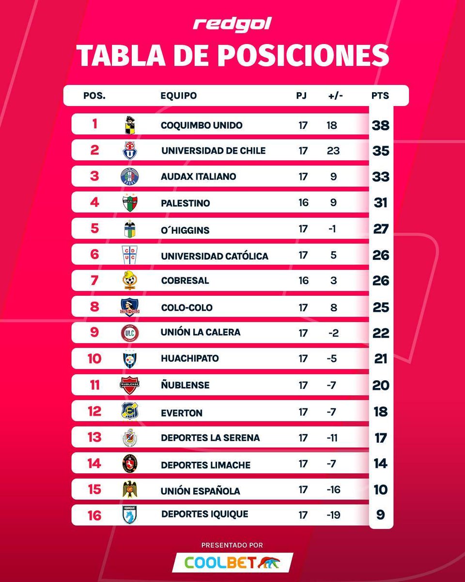 ¡La tabla de posiciones luego de la fecha 17! 😱 ¡De infarto tanto en la parte alta como en la baja! 🔥

By coolbetchile