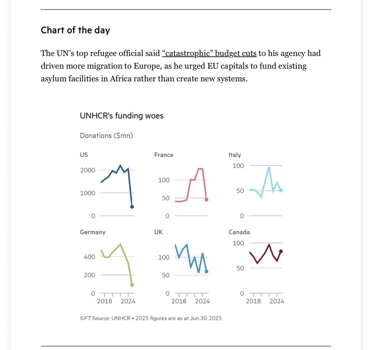 vjmahon's tweet image. “The UN's top refugee official said "catastrophic" budget cuts to his agency had driven more migration to Europe” @ft #Africa #Aid #Europe #Migration