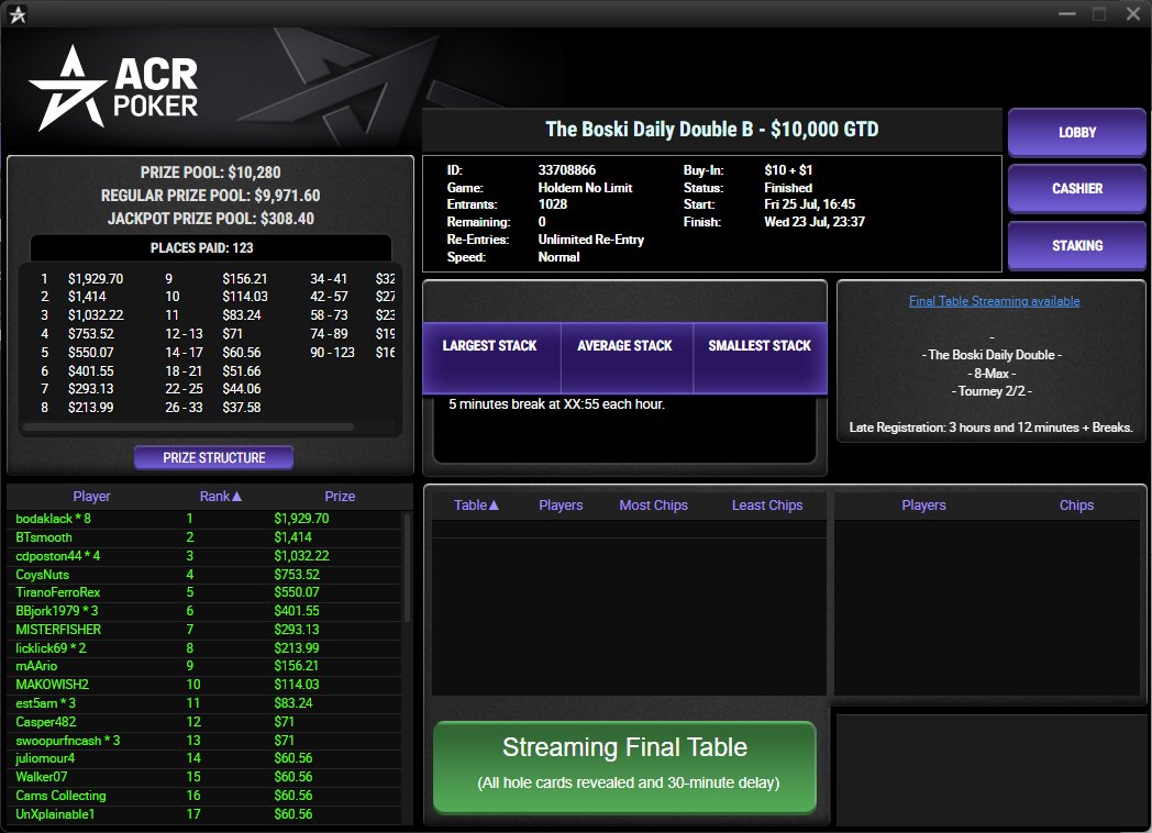ACR Poker (@acr_poker) on Twitter photo 🗣️We’ve got Boski Daily Double JACKPOT winner!
Mission: Win BOTH $11 Boski Daily Double A & B events in the same day.
Player: bodaklack
Result: CRUSHED IT.
🥇 1st Place in Daily Double A – $2,067.76
🥇 1st Place in Daily Double B – $1,929.70
💰 JACKPOT BONUS – $42,777.37
TOTAL 🗣️We’ve got Boski Daily Double JACKPOT winner!
Mission: Win BOTH $11 Boski Daily Double A & B events in the same day.
Player: bodaklack
Result: CRUSHED IT.
🥇 1st Place in Daily Double A – $2,067.76
🥇 1st Place in Daily Double B – $1,929.70
💰 JACKPOT BONUS – $42,777.37
TOTAL