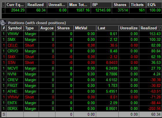 TraderDrew_'s tweet photo. Day 10

Start: $1,983.95

First trade of the day was $BDRX — jumped in on some biotech “news” and instantly killed the vibe.
Reduced size after that and just scalped quietly.
Ended the day slightly green.

PNL: +$60.34
Equity: $2,044.29 https://t.co/kibLABwkJw