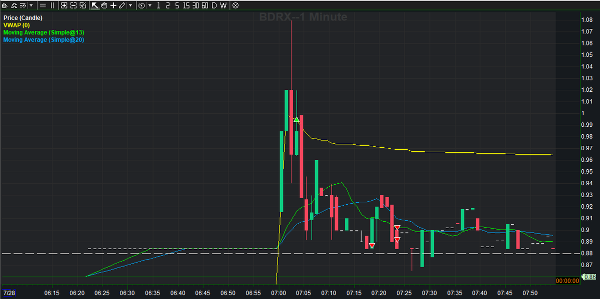 TraderDrew_'s tweet photo. Day 10

Start: $1,983.95

First trade of the day was $BDRX — jumped in on some biotech “news” and instantly killed the vibe.
Reduced size after that and just scalped quietly.
Ended the day slightly green.

PNL: +$60.34
Equity: $2,044.29 https://t.co/kibLABwkJw