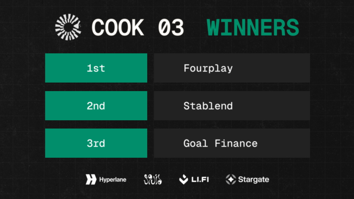 Mantle Devs (@0xmantledevs) on Twitter photo Announcing the winners of COOK 03;
1 – Fourplay by <a href="/rahulwin/">Rahul Shanmugam</a> <a href="/OoviyaManickam/">ooviya manickam</a>
2 – Stablend by <a href="/0xMaylord/">Olumide.A</a>
3 – Goal Finance by <a href="/fajarr0x/">xfajarr</a>
Check what the winning builds are about 👇 Announcing the winners of COOK 03;
1 – Fourplay by <a href="/rahulwin/">Rahul Shanmugam</a> <a href="/OoviyaManickam/">ooviya manickam</a>
2 – Stablend by <a href="/0xMaylord/">Olumide.A</a>
3 – Goal Finance by <a href="/fajarr0x/">xfajarr</a>
Check what the winning builds are about 👇