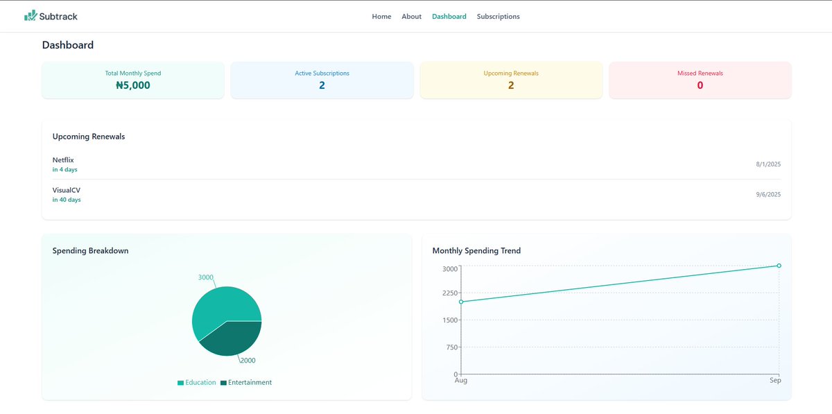 Dev_Rodiyat's tweet image. Day 22 of #30DaysOfCode: Built SubTrack - a sleek subscription tracker with React + Vite!
Track all your subscriptions, view spending trends,  filter with status and date, manage subscriptions with a polished modal flow. local storage persistence
@dlt_africa #BUIDLwithDLTAfrica