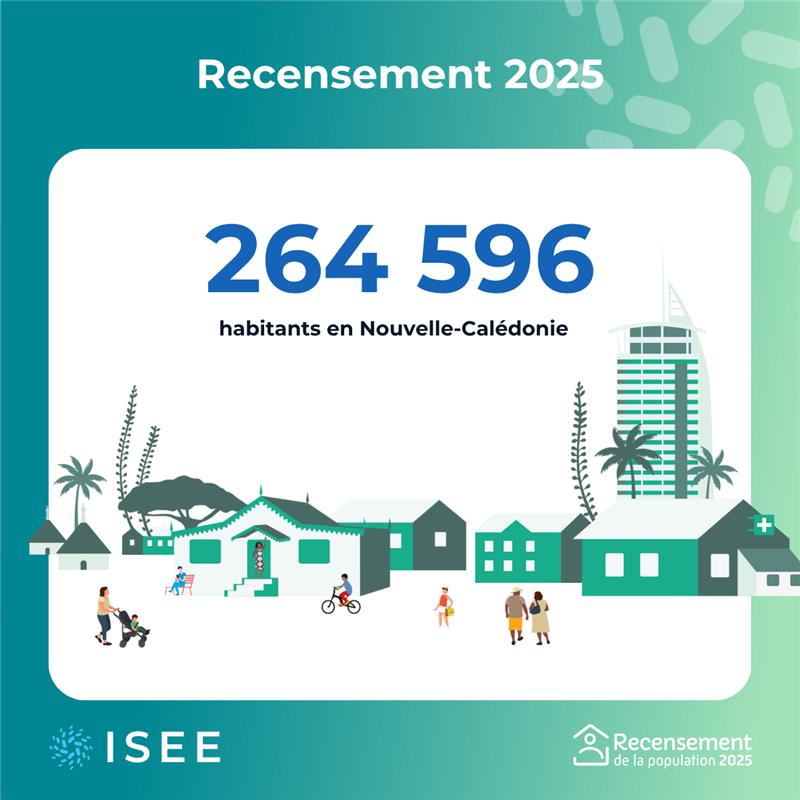 𝗟𝗮 𝗡𝗼𝘂𝘃𝗲𝗹𝗹𝗲-𝗖𝗮𝗹𝗲́𝗱𝗼𝗻𝗶𝗲 𝗰𝗼𝗺𝗽𝘁𝗲 𝗼𝗳𝗳𝗶𝗰𝗶𝗲𝗹𝗹𝗲𝗺𝗲𝗻𝘁 𝟮𝟲𝟰 𝟱𝟵𝟲 𝗵𝗮𝗯𝗶𝘁𝗮𝗻𝘁𝘀
🔹c'est 6 811 habitants de moins par rapport à 2019, soit 1 213 de moins en moyenne annuelle.
Plus d'informations : isee.nc/population/rec…
#population