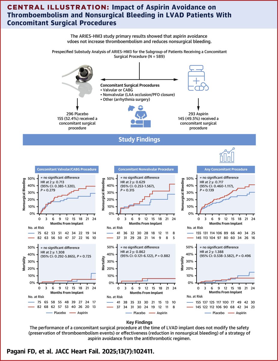 JACCJournals's tweet image. In patients who undergo an HM3 #LVAD implant and another concomitant surgical procedure, avoidance of #aspirin reduces bleeding events with consequent reduction in hospital days and cost of care jacc.org/doi/10.1016/j.…

#JACCHF #HeartFailure #cvSurg