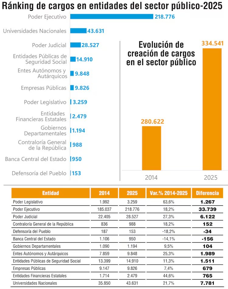 🔴CANTIDAD DE FUNCIONARIOS DEL SECTOR PÚBLICO 2014-2025

▶️Última cifra - 2025: 
      334.541 funcionarios