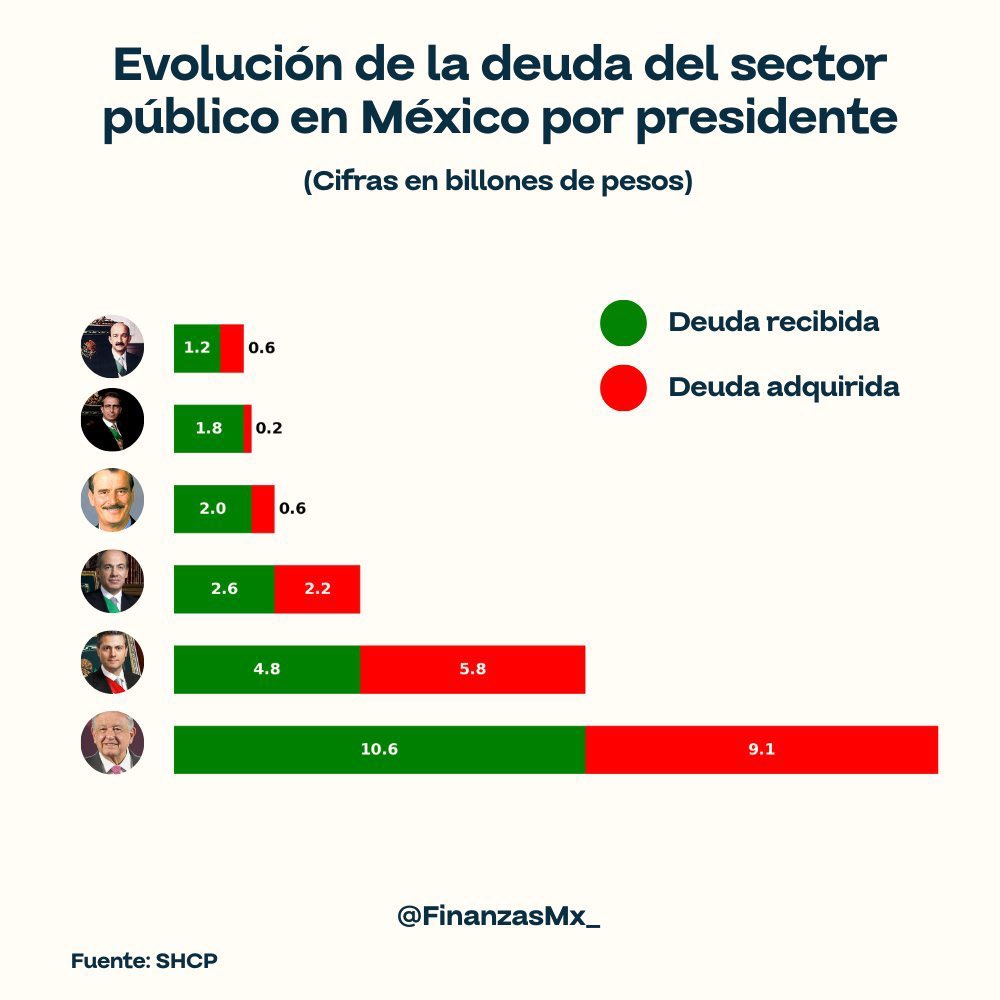 SocCivilMx's tweet image. 🎨 Título de la pintura:
“El Gran Deudor del Pueblo”

🖌️ Técnica:
Obediencia ciega, sin técnica, sin cultura financiera. Solo propaganda.

📆 Año:
2018–2024

📉 Cuando te dicen austeridad, pero te dejan 9.1 billones de deuda nueva.