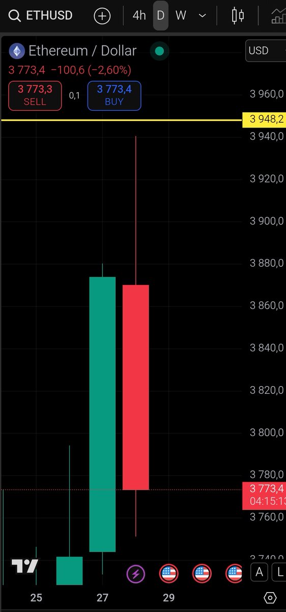 $ETH $3,773
Yellow line was a limit, only for a short time...
Congratulations to those who shorted  market today on yellow line
I confess I didn't dare
Spot only...
Let's leave the week to #FED &amp; #Powell
Next week above yellow line
#ETHEREUM $ETHBTC #ETH 
x.com/bebitcoinize/s…