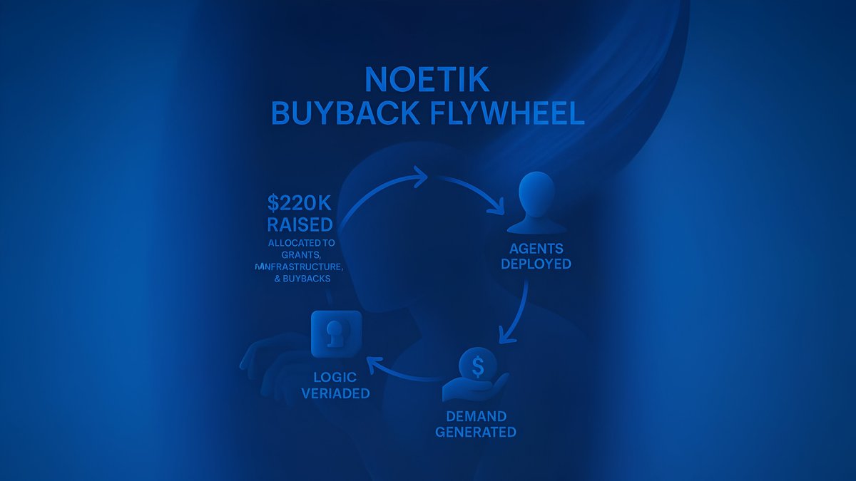 The Noetik Buyback Flywheel is now live.

$220K in raised capital is being looped back into $NOETIK.

On-chain cognition now funds itself.

buyback.noetik.xyz