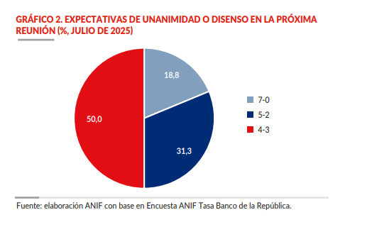 Jose Ignacio Lopez (@joseilopez) on Twitter photo La mayoría de analistas de la encuesta <a href="/ANIFCO/">ANIF | Centro de Estudios Económicos</a> sobre tasas <a href="/BancoRepublica/">Banco República 🇨🇴</a> (14/16) anticipa un recorte de 25 puntos básicos en la tasa de referencia, para llevarla a un nivel de 9% en la decisión de este jueves 31 de julio. La mayoría también coincide que debe ocurrir dicho La mayoría de analistas de la encuesta <a href="/ANIFCO/">ANIF | Centro de Estudios Económicos</a> sobre tasas <a href="/BancoRepublica/">Banco República 🇨🇴</a> (14/16) anticipa un recorte de 25 puntos básicos en la tasa de referencia, para llevarla a un nivel de 9% en la decisión de este jueves 31 de julio. La mayoría también coincide que debe ocurrir dicho