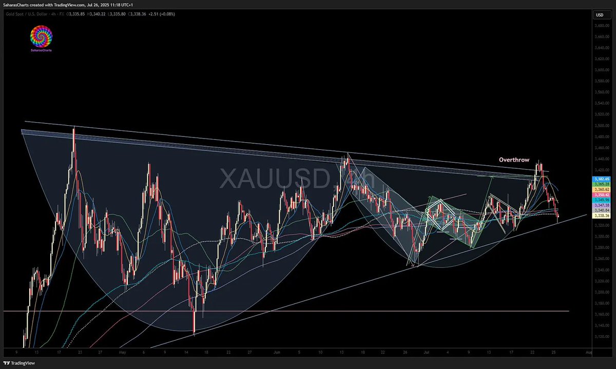 SaharasCharts's tweet image. $GOLD $GLD - Latest 

open.substack.com/pub/saharascha…