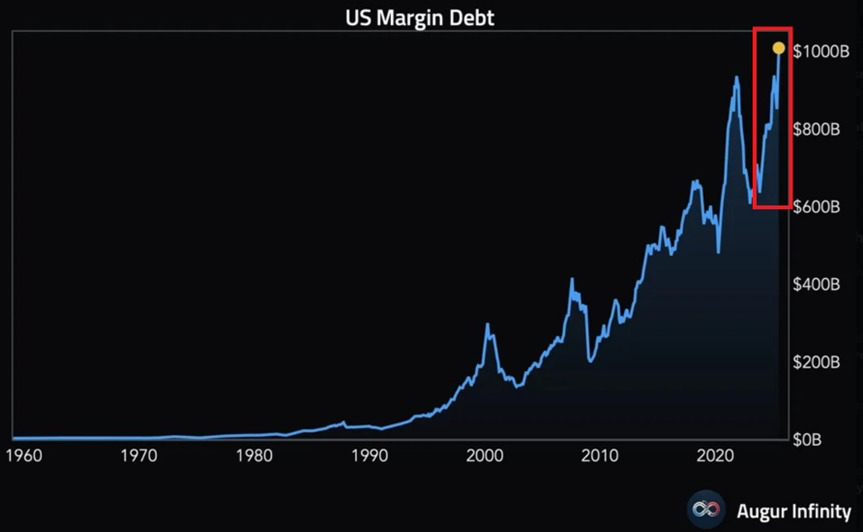 🚨 BREAKING: Crescita esplosiva del debito a margine: record di 1,01 trilioni di dollari a giugno
