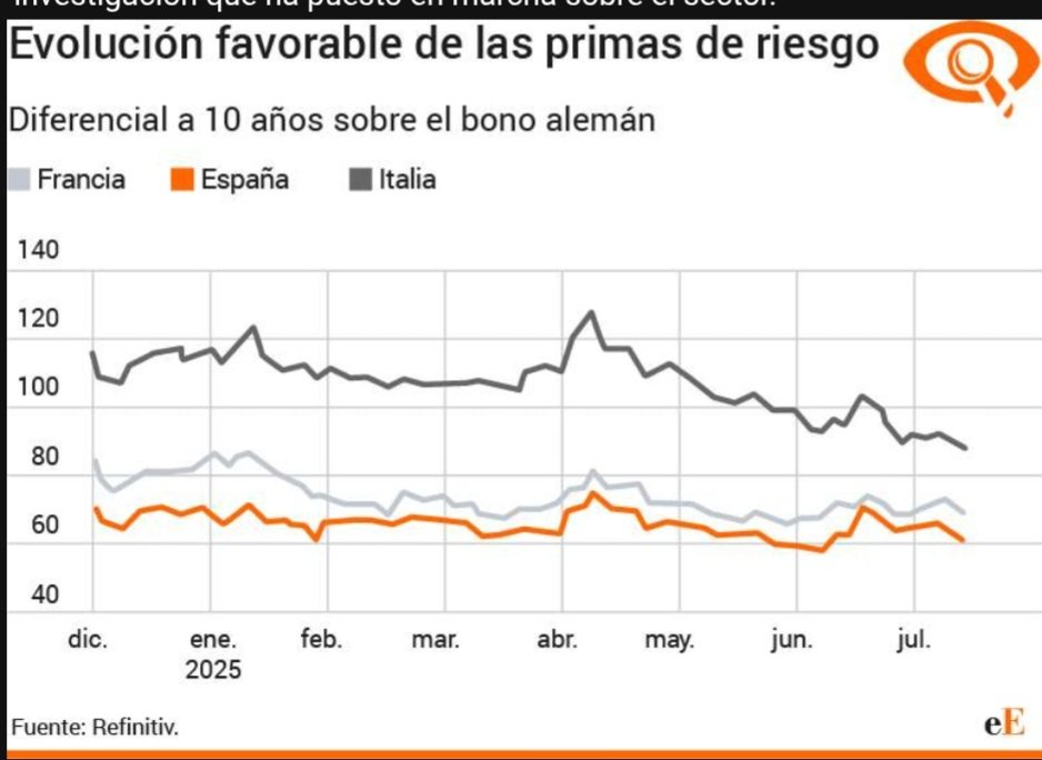 jrubiomart's tweet image. Evolución primas de riesgo