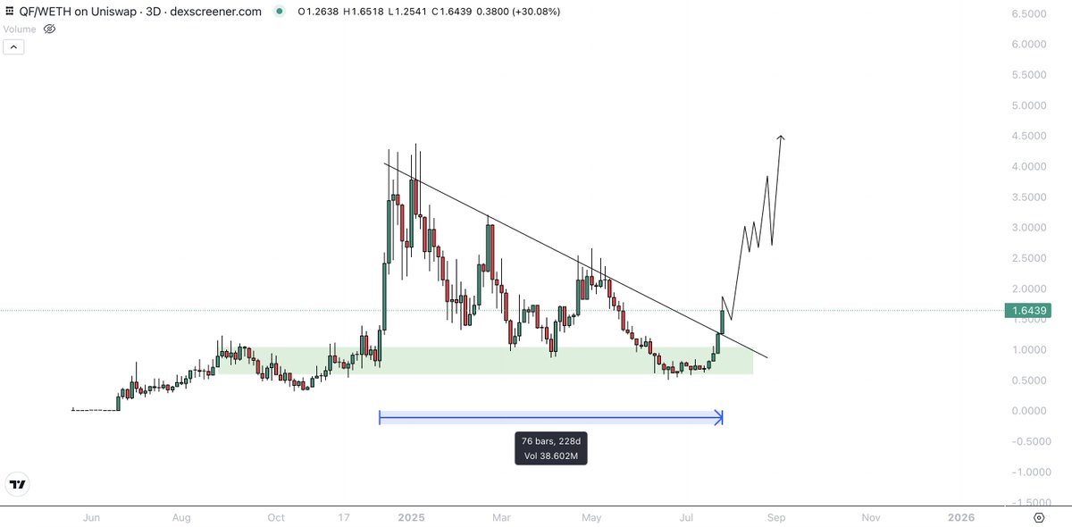 Sykodelic_'s tweet image. I really love to see this.
One of the hardest things to do in this space is withstand market swings.
No matter how good of a project you are, deep pullbacks can sink even the strongest ships.
While the market is on hard mode everyone is always after the newest shiny object.…